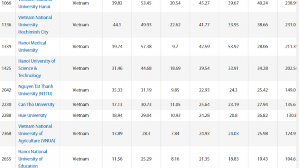 Danh sách 12 trường Đại học của Việt Nam lọt bảng xếp hạng URAP 2020